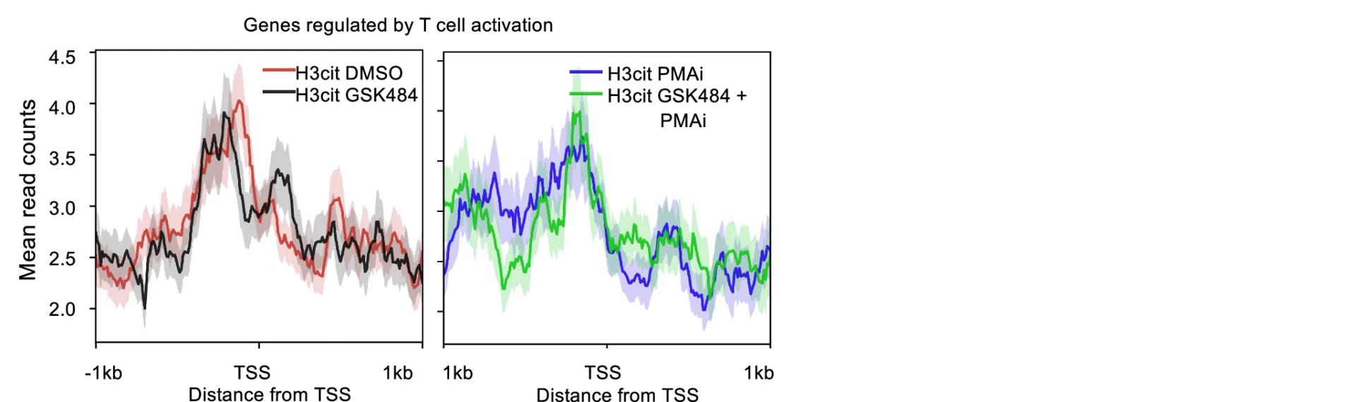 Open access visualization of Line Plot, Error Bars, Metagene Plot, Gene Set, T Cell Activation