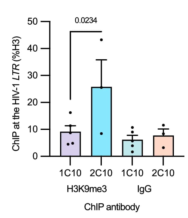 Open access visualization of Bar Plot, Error Bars, H3K9me3, HIV-1, ZFP