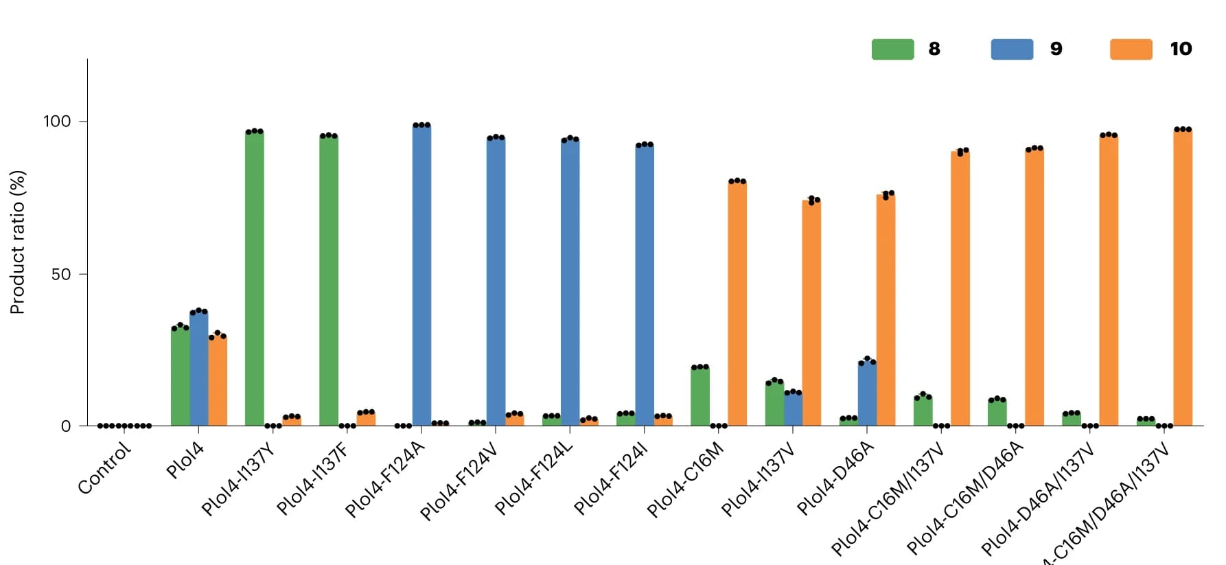 Open access visualization of Bar Plot, Error Bars, Regioselectivity, Stereoselectivity, PloI4