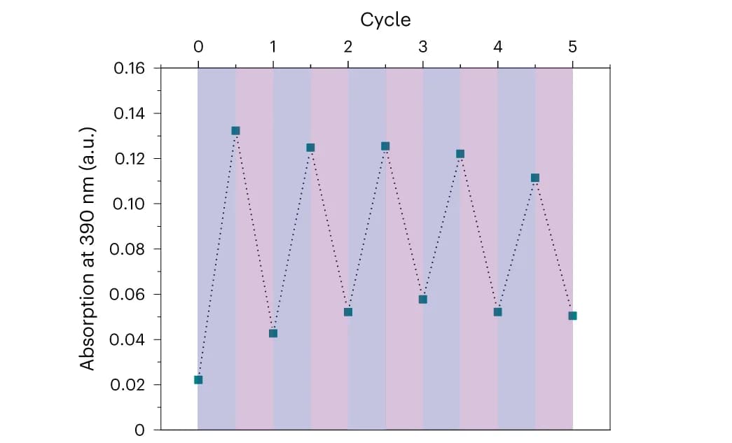 Open access visualization of Line Plot, Line Step, Photoreaction, Absorbance, Irradiation