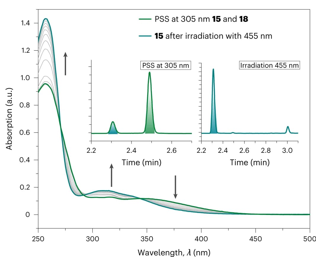 Open access visualization of Line Plot, Density Plot, Back-irradiation, LED, HPLC Chromatograms
