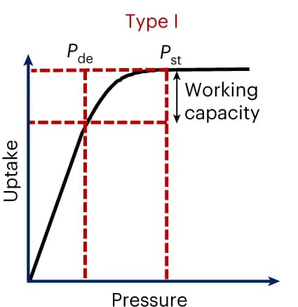 Open access visualization of Line Plot, Materials, Pressure