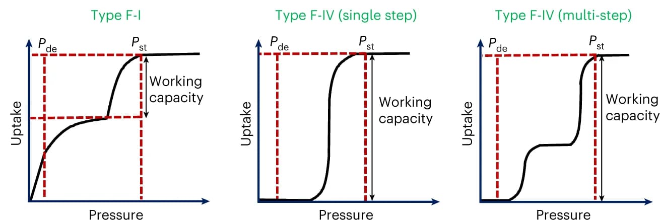Open access visualization of Line Plot, Line Step, Materials, Pressure, Gas storage