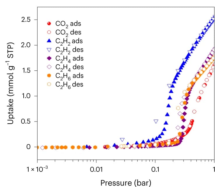 Open access visualization of Line Plot, Scatter Plot, Sorption isotherms, Logarithmic scale, CO2