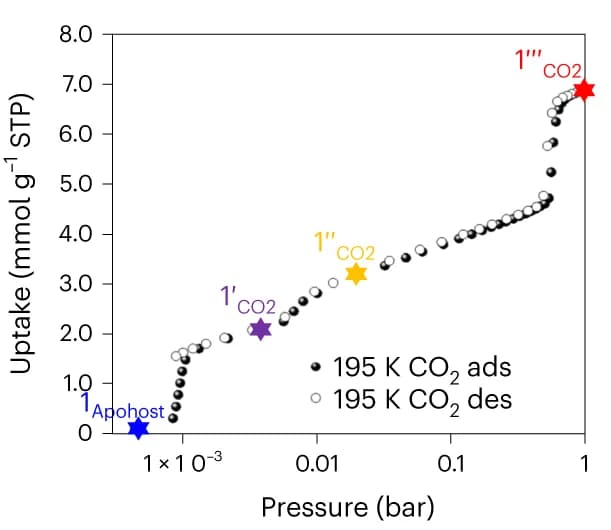 Open access visualization of Line Plot, Scatter Plot, CO2 Sorption Isotherm, Logarithmic Scale, Phases
