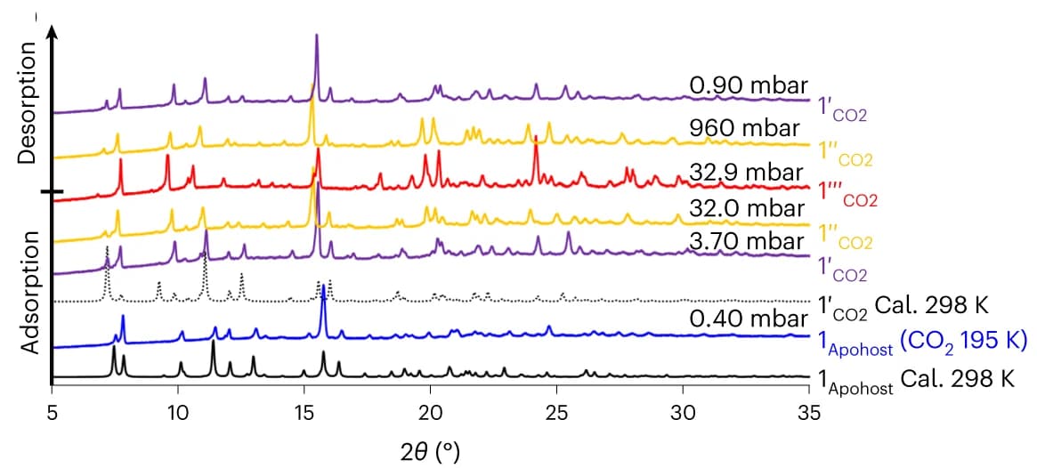 Open access visualization of Line Plot, Line Step, PXRD Patterns, Variable Pressure, CO2 Adsorption