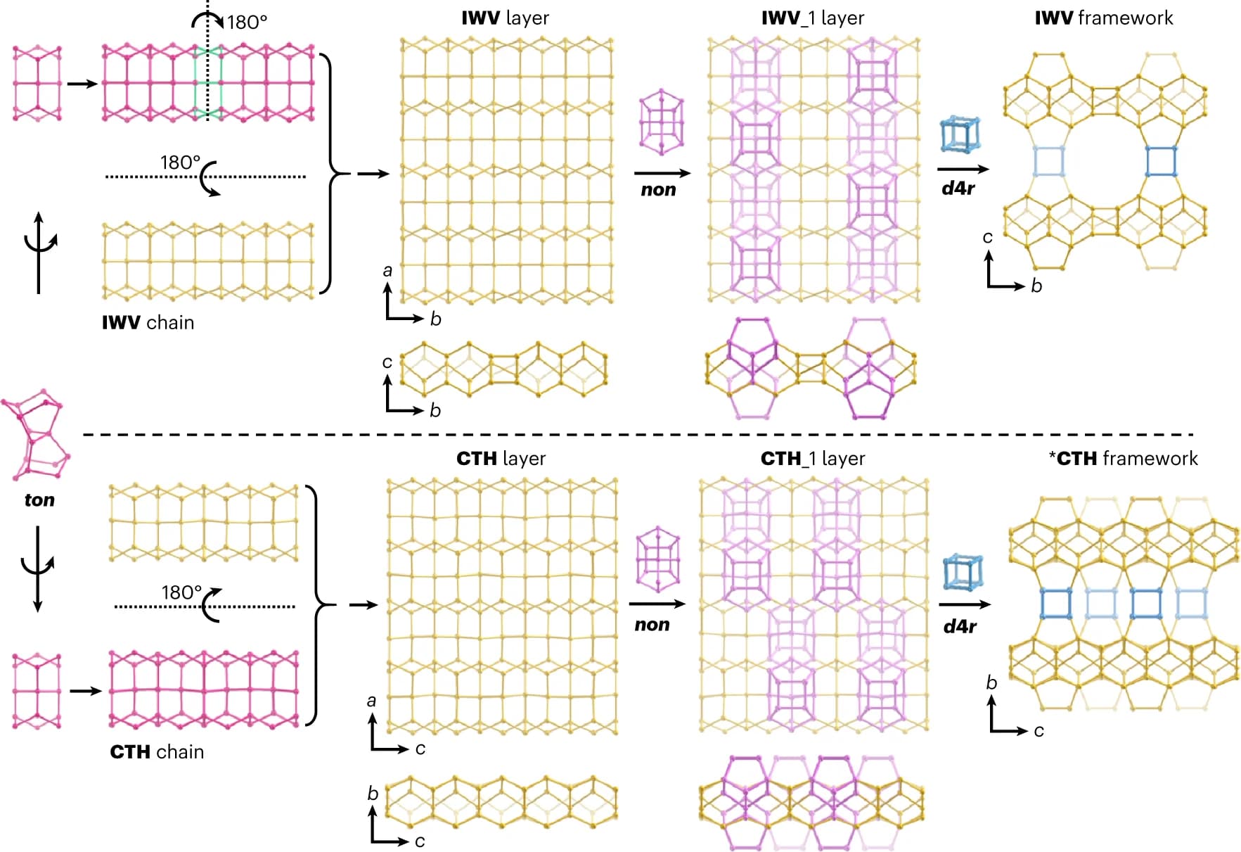 Open access visualization of Chemical Structure, IWV Framework, CTH Framework, Building Units, TON