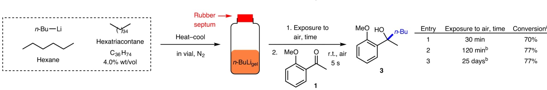 Open access visualization of Workflow, Illustration, Table Image, n-BuLi Gel, Gel Stability