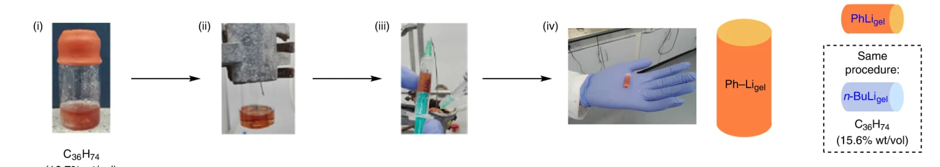 Open access visualization of Workflow, Illustration, PhLi gel block, Gel formation, Hydrosol