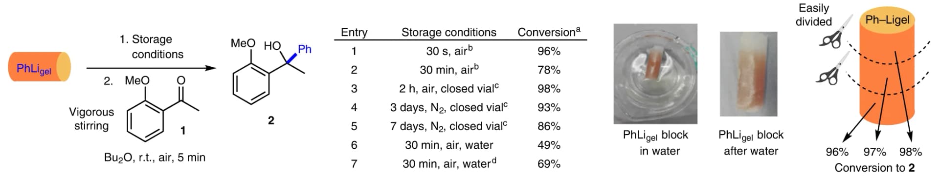 Open access visualization of Workflow, Illustration, Table Image, Photo, PhLi gel block