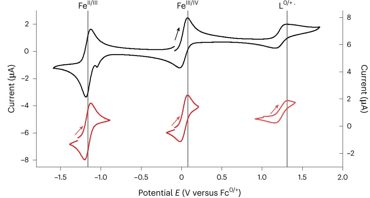 Open access visualization of Line Plot, Line Step, Cyclic Voltammetry, Electrolyte
