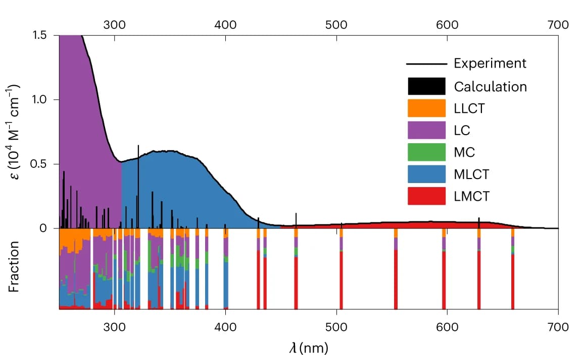Open access visualization of Line Plot, Bar Plot, Stacked Bar Plot, UV-Vis Spectroscopy, TDDFT