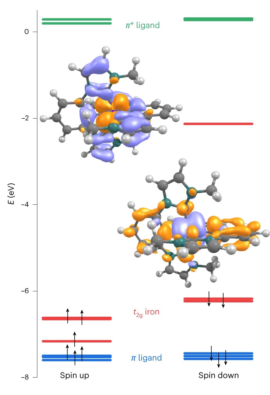 Open access visualization of Chemical Structure, Molecular Orbital Diagram, LMCT, MLCT
