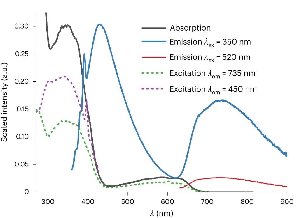 Open access visualization of Line Plot, Absorption Spectra, Emission Spectra, Excitation Spectra