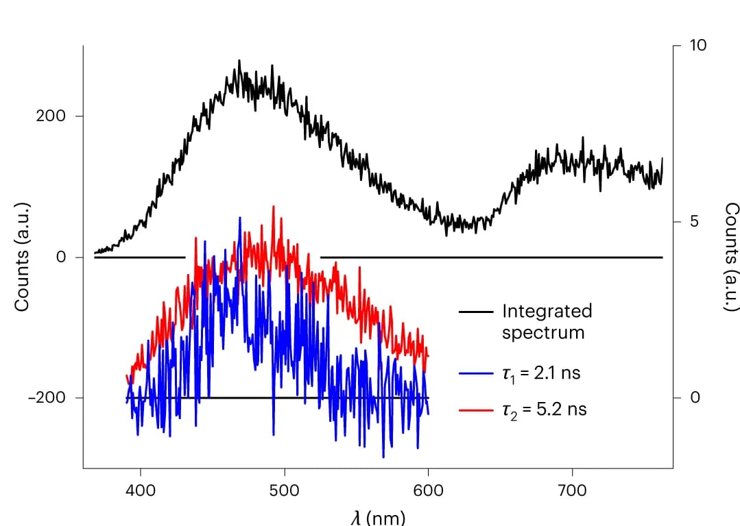 Open access visualization of Line Plot, Time-Integrated Spectrum, SCMs, Fluorescence Spectrum, Amplitude Spectra