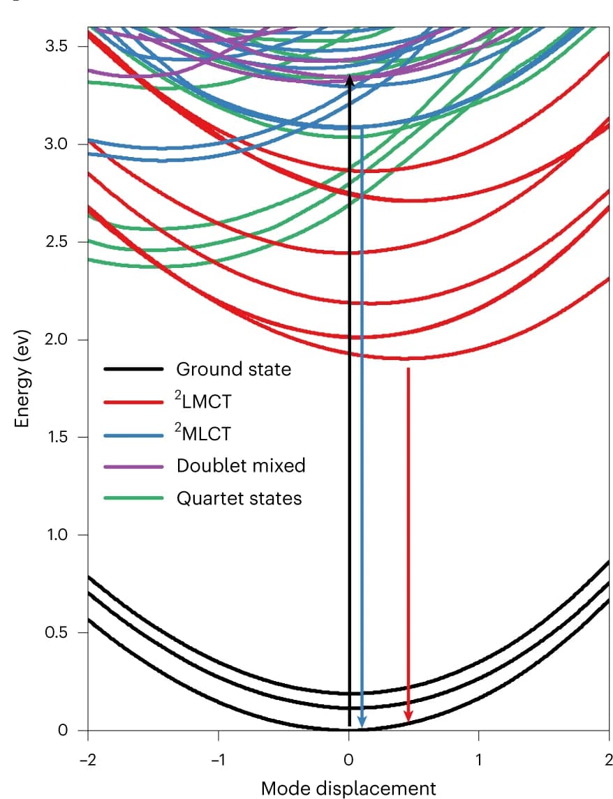 Open access visualization of Line Plot, TDDFT, Potential Energy Curves, LMCT, MLCT