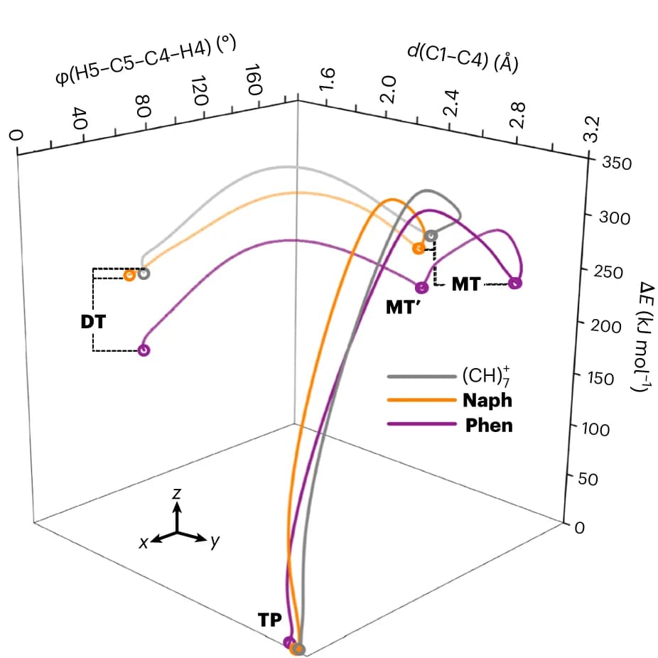 Open access visualization of 3D Plot, Internuclear Distance, Dihedral Angle, Isomers, Steric Overcrowding