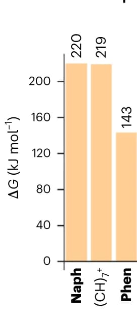 Open access visualization of Bar Plot, Substituents, Tropylium isomer, Dewar tropylium, Asymmetric substitution