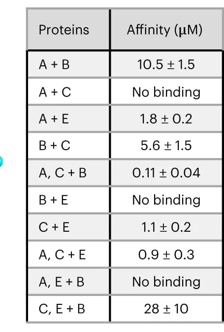 Open access visualization of Table Image, Affinity, Substrate Binding, Complex Formation, Titration