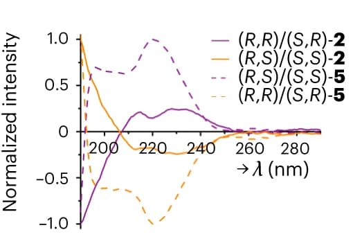 Open access visualization of Line Plot, Circular Dichroism Spectra, Equilibrium Mixtures, Absorbances