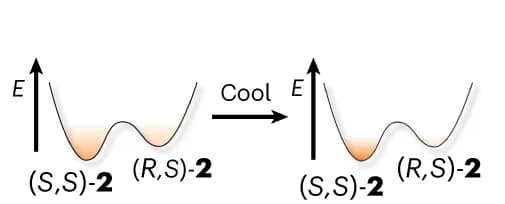 Open access visualization of Illustration, Boltzmann Distribution, Isomers, Stereoisomer, Free Energy