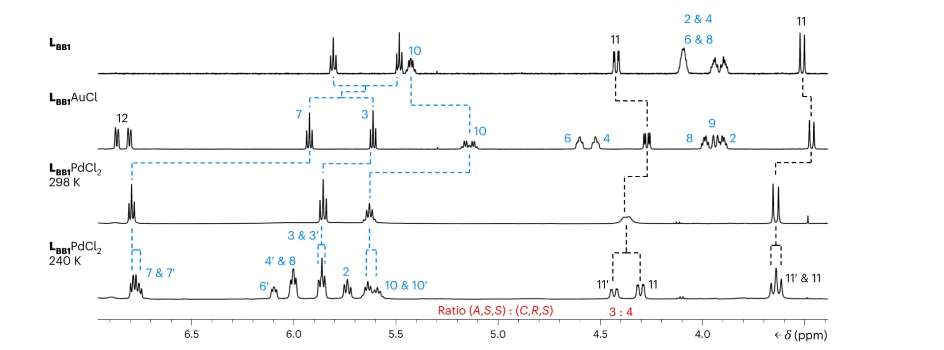 Open access visualization of Line Plot, 1H NMR Spectra, Complexes, Resonances, Diastereomers