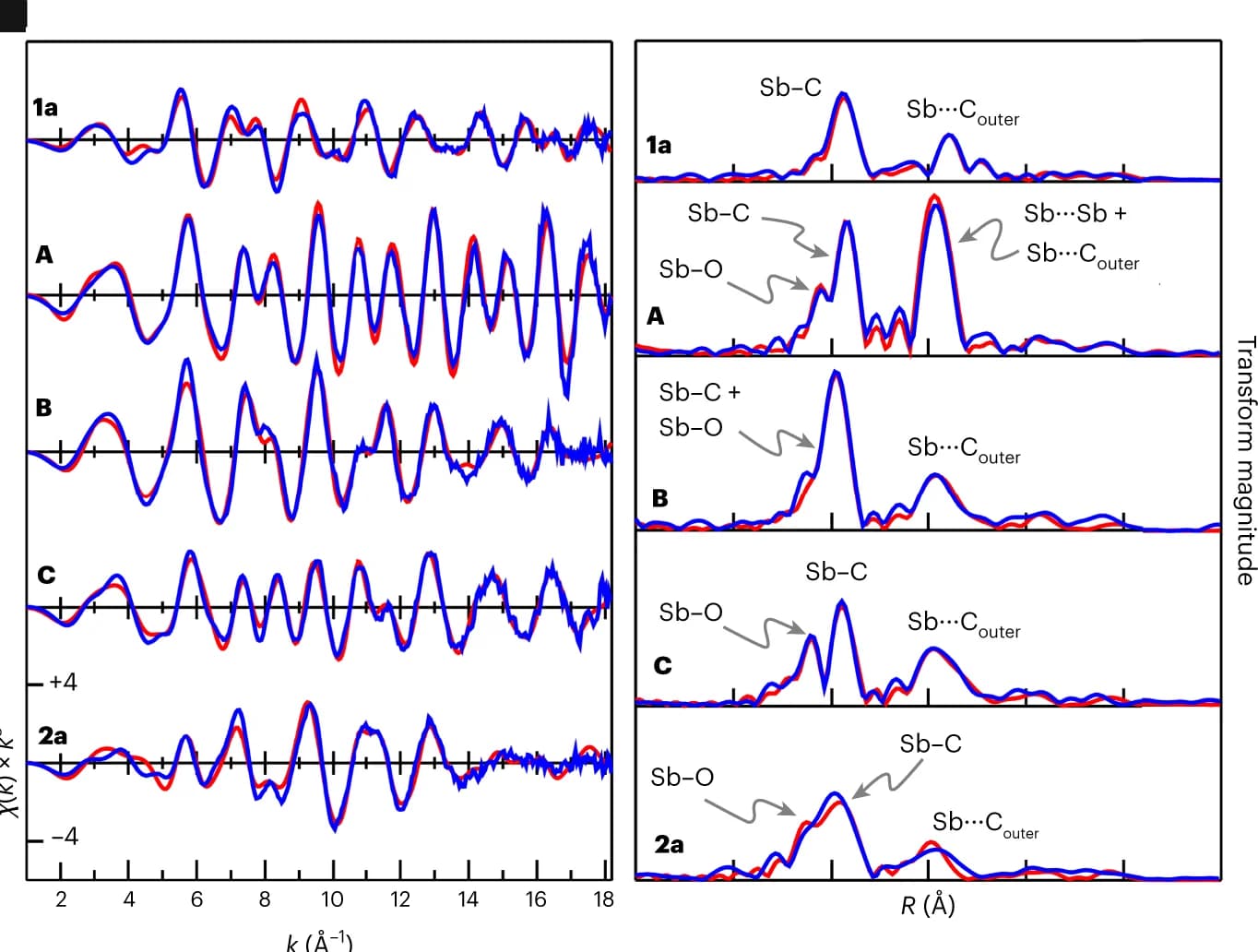 Open access visualization of Line Plot, Sb K-edge EXAFS, SbC Phase-Corrected Fourier Transforms, Experimental Data