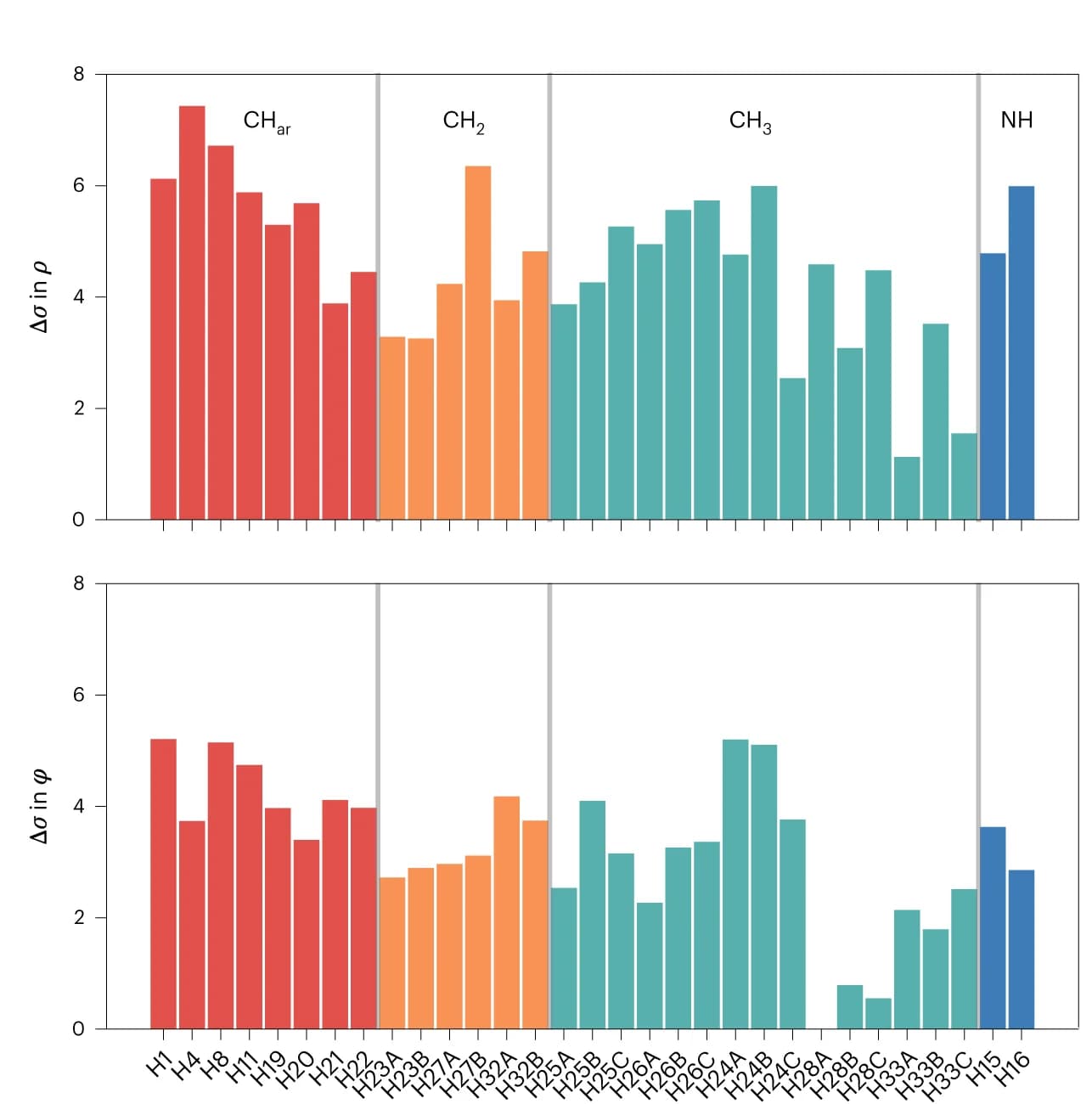 Open access visualization of Bar Plot, Bar Plots, Density Peaks, Hydrogen Atoms, SX data