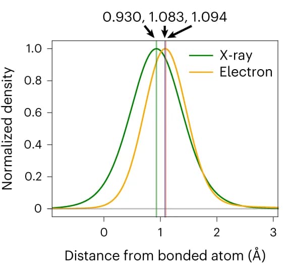 Open access visualization of Line Plot, Density Plot, Hydrogen Density, C-H Bond, Coulomb Potential