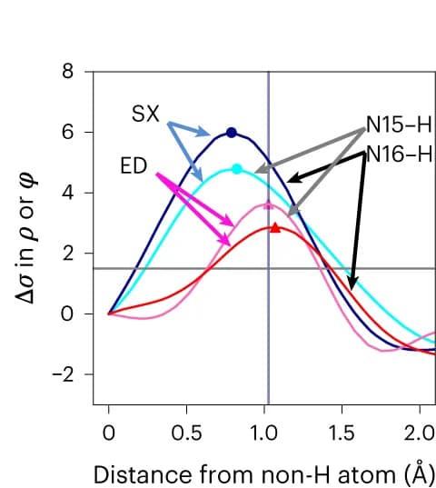 Open access visualization of Line Plot, Hydrogen Density, N-H Bonds, SX Structure, ED Structure