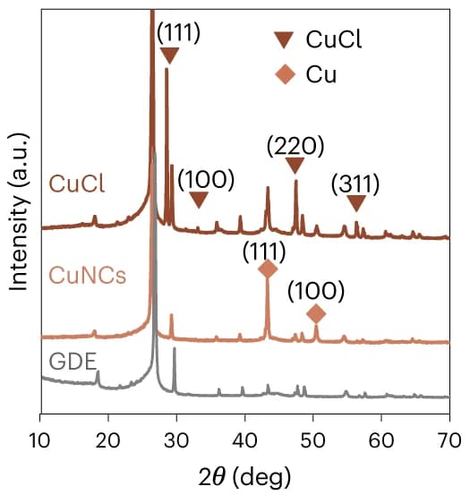 Open access visualization of Line Plot, Line Step, X-ray Diffractograms, CuCl Film, CuNCs