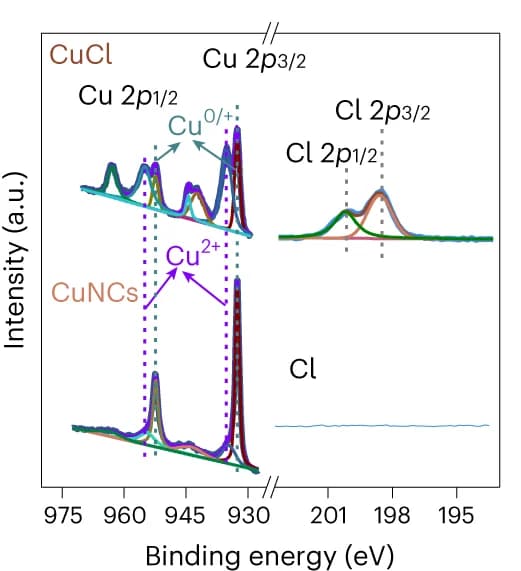 Open access visualization of Line Plot, Density Plot, XPS Spectra, Cu 2p, Cl 2p