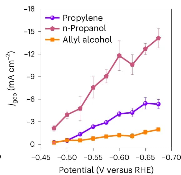 Open access visualization of Line Plot, Error Bars, Allyl Alcohol, Propylene, n-Propanol