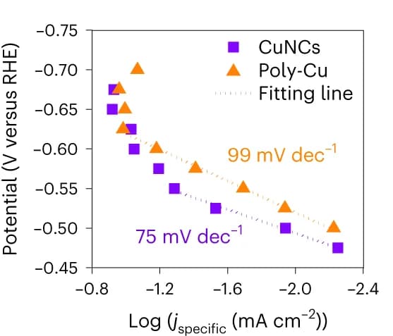 Open access visualization of Scatter Plot, Regression Plot, Tafel Analysis, Propylene, CuNC