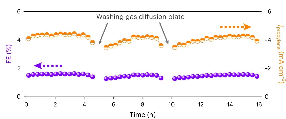 Open access visualization of Line Plot, Propylene, Electrolysis, CuNCs, Faradaic Efficiency