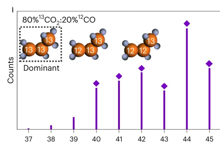 Open access visualization of Bar Plot, Illustration, Chemical Structure, Mass spectra, Propylene