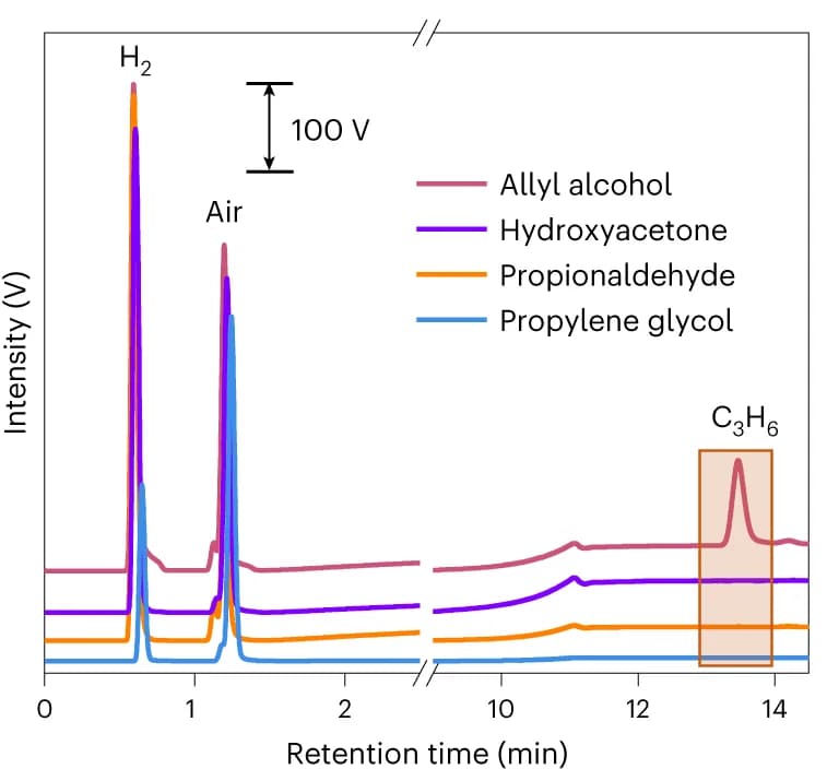 Open access visualization of Line Plot, Gas Chromatographs, Electrochemical Reduction, C3 Intermediates