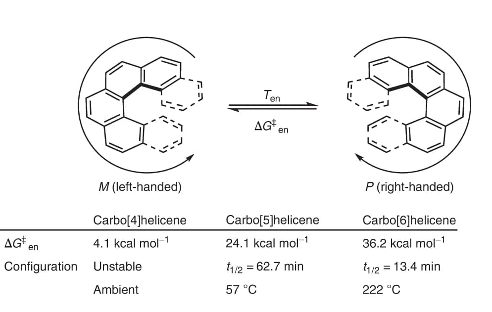 Open access visualization of Chemical Structure, Table Image, Enantiomerization, Carbohelicenes, Temperature