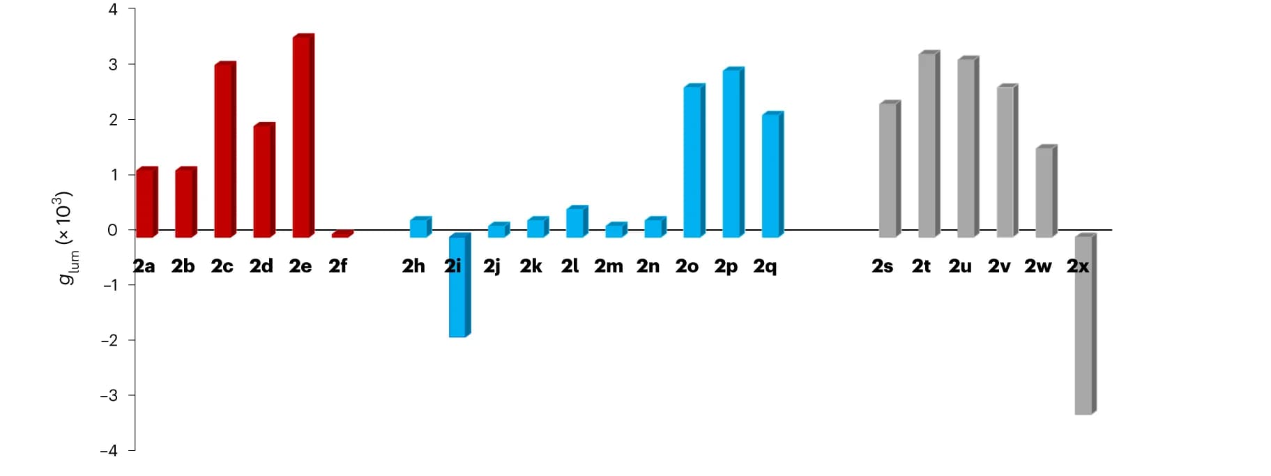 Open access visualization of Bar Plot, [4]Helicenes, [5]Helicenes, [6]Helicenes, Dichloromethane