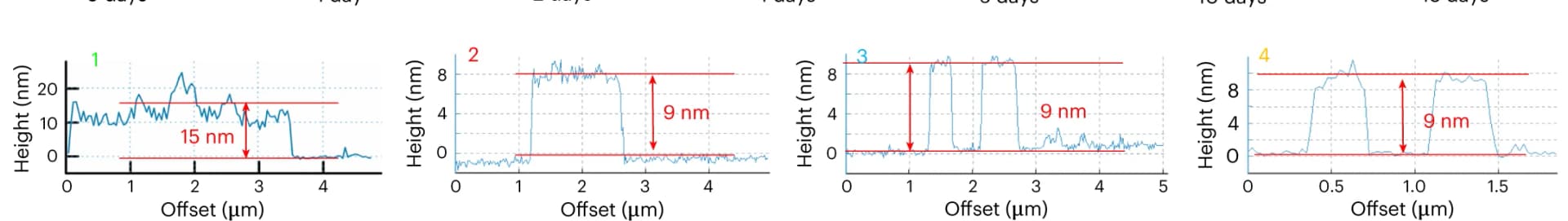Open access visualization of Line Plot, Error Bars, Height profiles, Triblock co-micelles, Degradation times