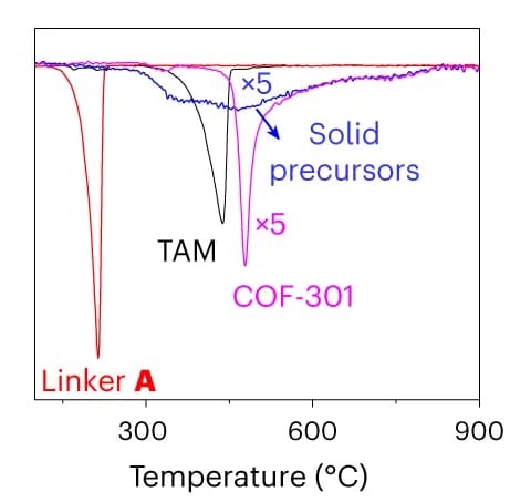 Open access visualization of Line Plot, Differential Thermal Gravity, Solid Precursors, COF-301