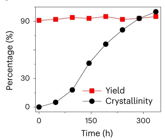 Open access visualization of Line Plot, Yield, Crystallinity, Reaction Products, Time