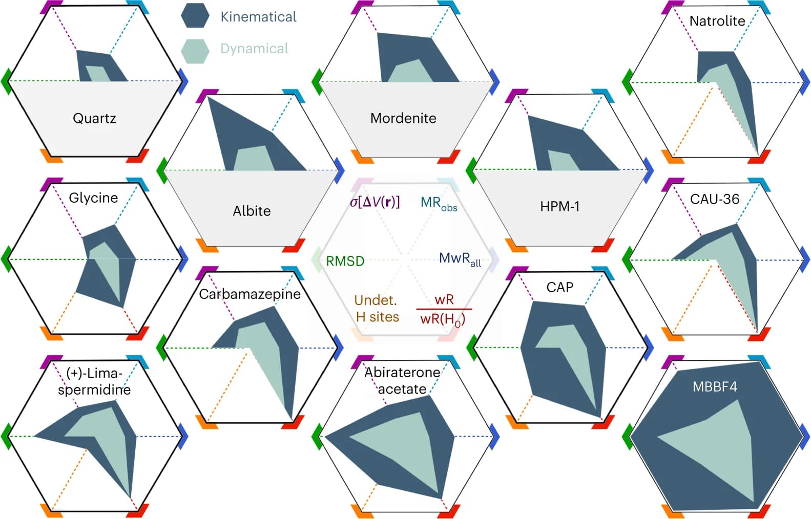 Open access visualization of Radar Chart, Kinematical refinement, Dynamical refinement, Fourier map, R-factors