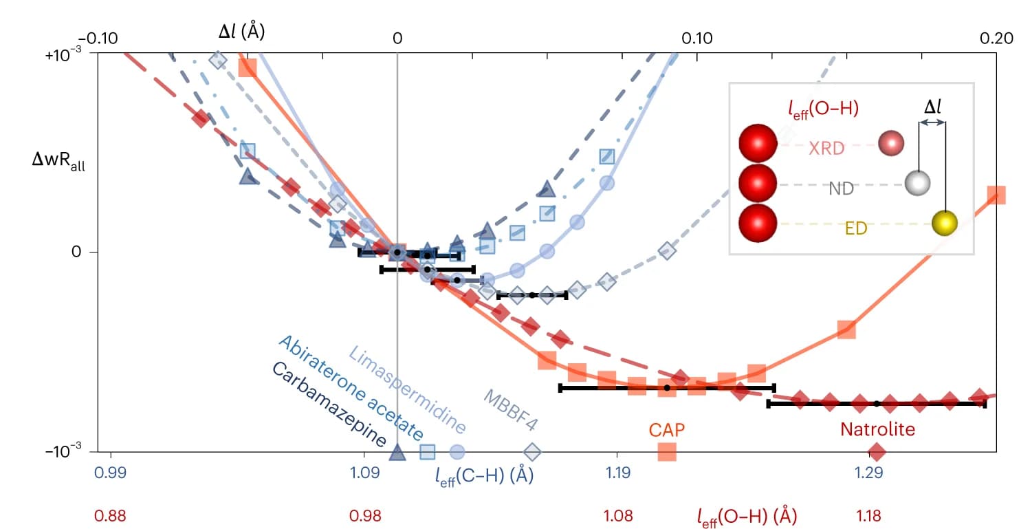 Open access visualization of Line Plot, Error Bars, C-H distances, O-H distances, wR all
