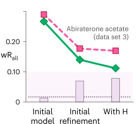 Open access visualization of Line Plot, Bar Plot, Abiraterone Acetate, Absolute Structure Assignment, Data Set