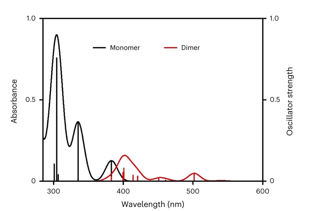 Open access visualization of Line Plot, Bar Plot, TDDFT, Spectra, Palladium Complex