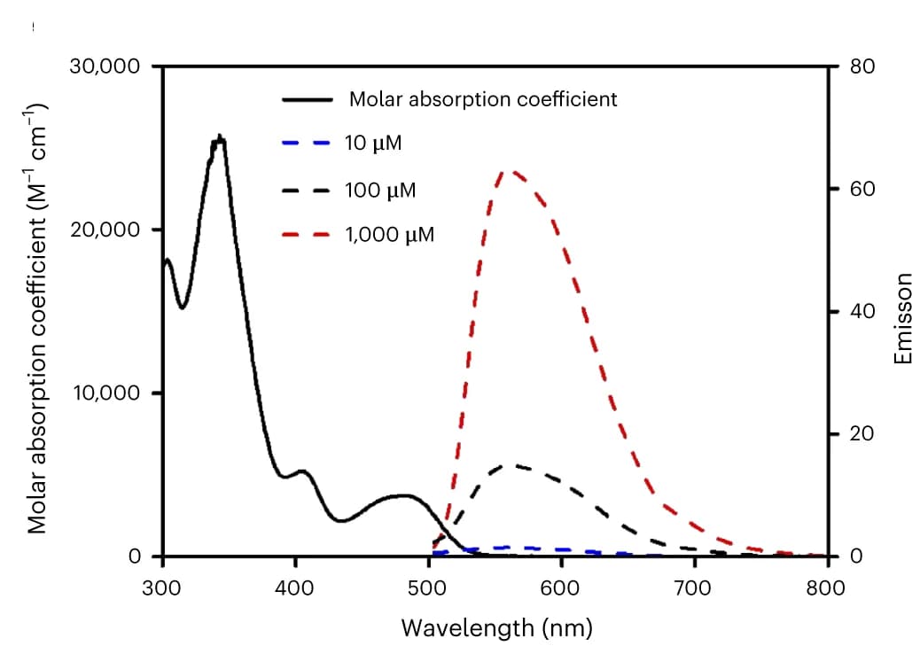 Open access visualization of Line Plot, Absorption Spectrum, Emission Spectrum, Palladium Complex, DMSO Solution
