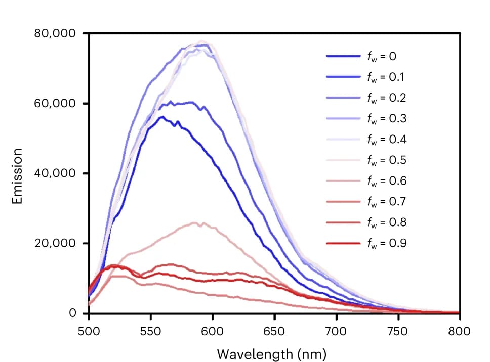 Open access visualization of Line Plot, Emission Spectra, Palladium Complex, Water/DMSO Mixtures, Volumetric Ratios