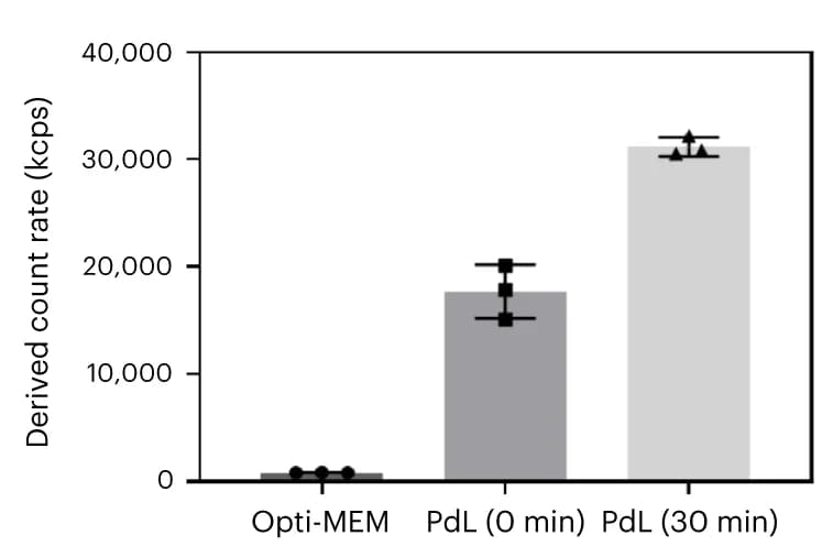 Open access visualization of Bar Plot, Error Bars, DLS, Count rate, PdL solution