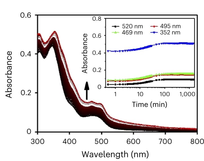 Open access visualization of Line Plot, Line Step, Absorbance spectra, PdL, Opti-MEM complete medium